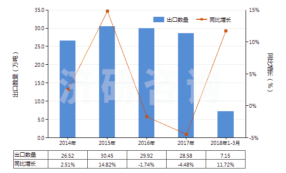 2014-2018年3月中國其他丙烯聚合物非泡沫塑料板、片、膜、箔等(HS39202090)出口量及增速統(tǒng)計